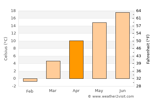 Ogra average temperature in April