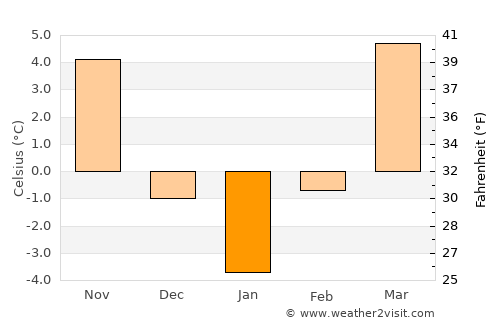 Ogra average temperature in January