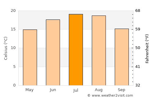 Ogra average temperature in July