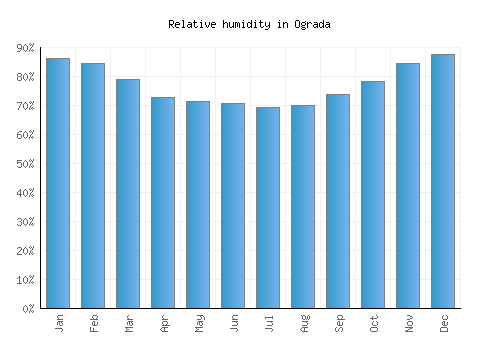 Ograda relative humidity averages