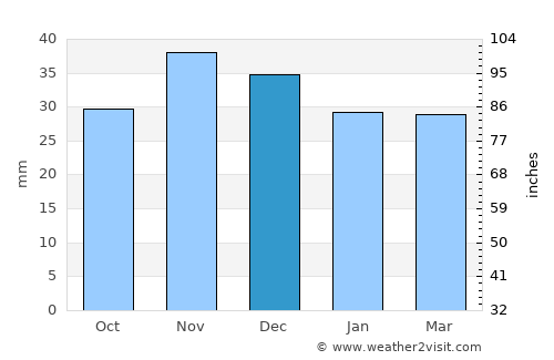 Ograda average rain in December