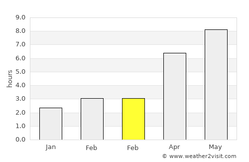 Ograda average rain in February