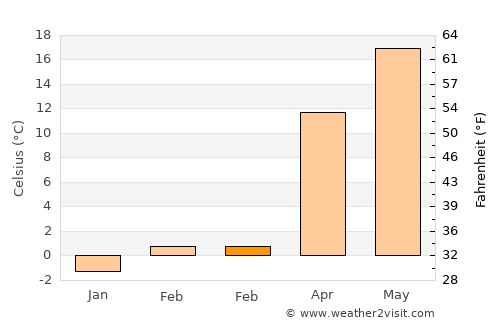 Ograda average temperature in February