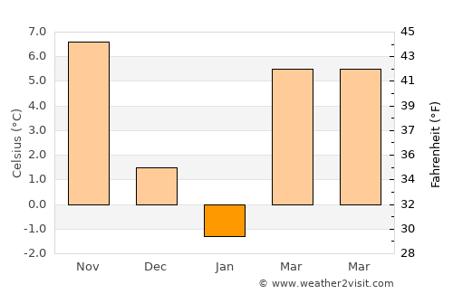 Ograda average temperature in January