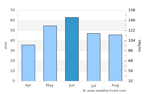 Ograda average rain in June