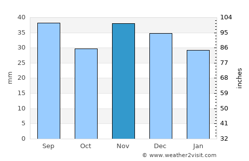 Ograda average rain in November