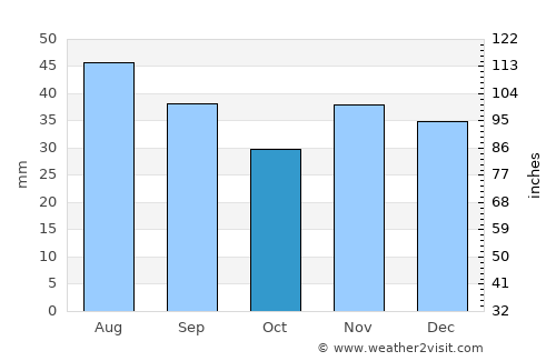 Ograda average rain in October