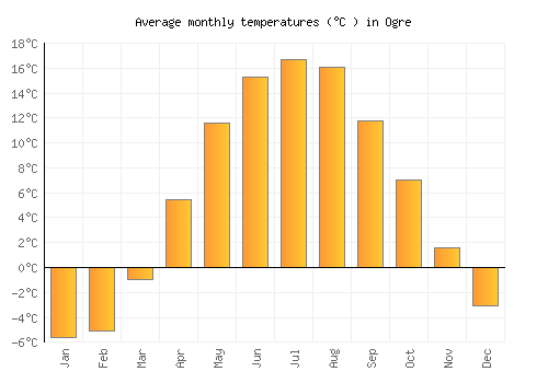 Ogre average temperature chart (Celsius)