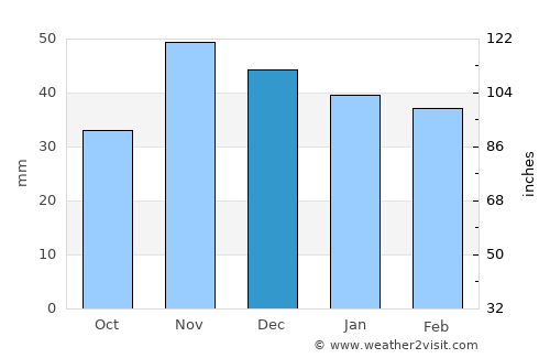 Ogrezeni average rain in December