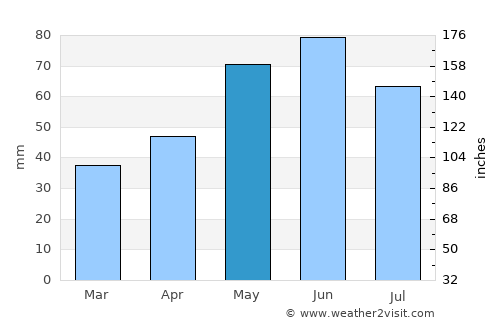 Ogrezeni average rain in May