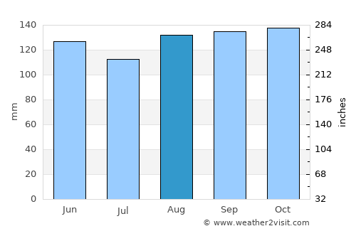 Ogulin average rain in August