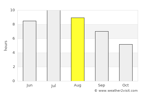 Ogulin average rain in August