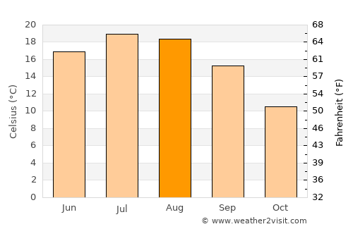 Ogulin average temperature in August