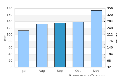 Ogulin average rain in September