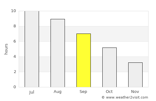 Ogulin average rain in September