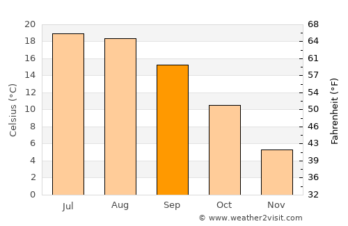 Ogulin average temperature in September