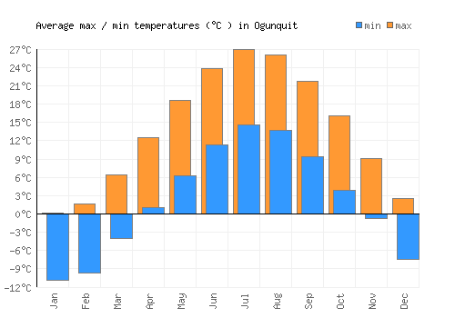 Ogunquit average minimum / maximum temperatures (Celsius)