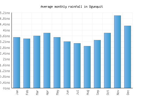 Ogunquit monthly rainfall chart (inches)