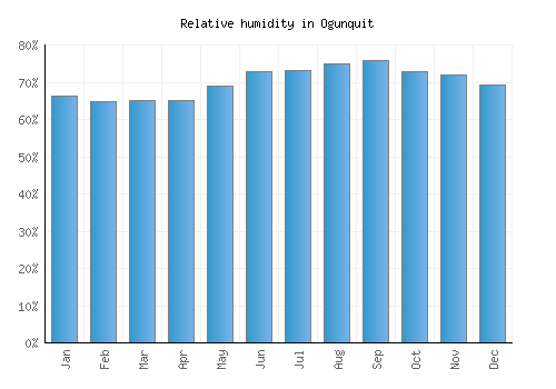 Ogunquit relative humidity averages
