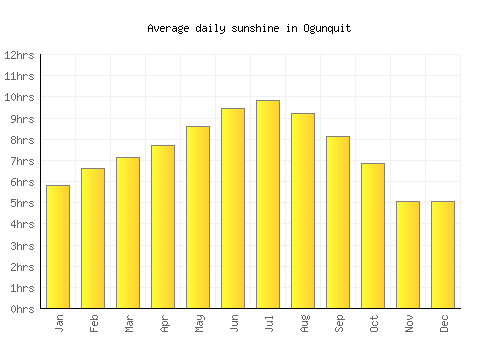 Ogunquit average daily sunshine chart