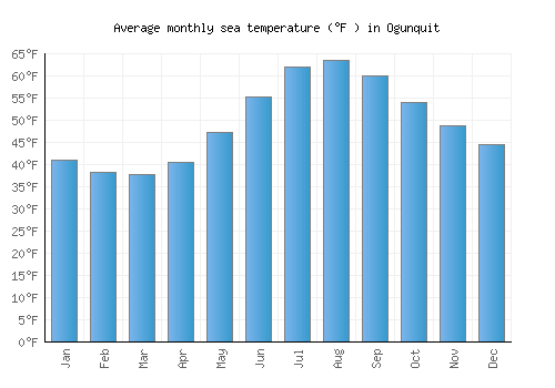 Ogunquit average sea temperature chart (Fahrenheit)