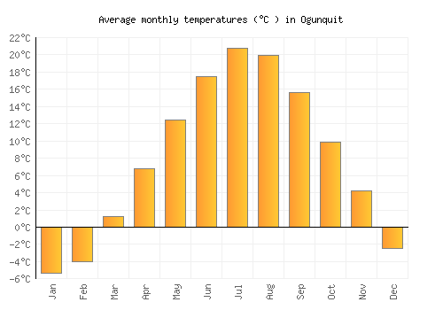 Ogunquit average temperature chart (Celsius)