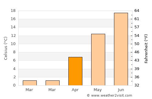 Ogunquit average temperature in April