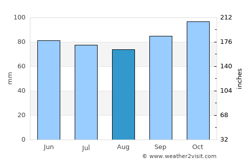 Ogunquit average rain in August