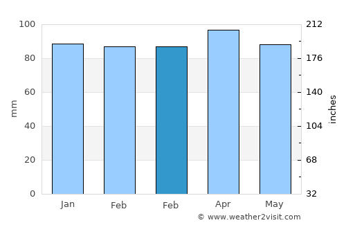 Ogunquit average rain in February