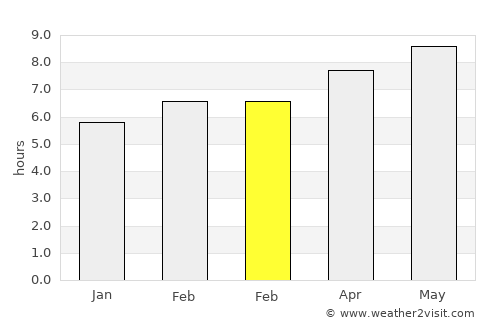 Ogunquit average rain in February