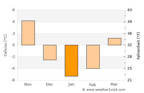 Ogunquit average temperature in January