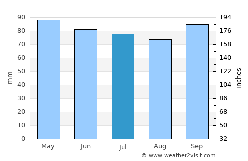 Ogunquit average rain in July
