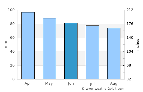 Ogunquit average rain in June