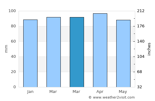 Ogunquit average rain in March