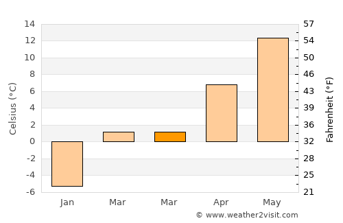 Ogunquit average temperature in March