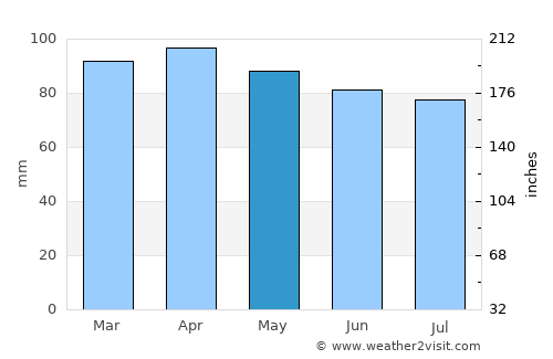Ogunquit average rain in May