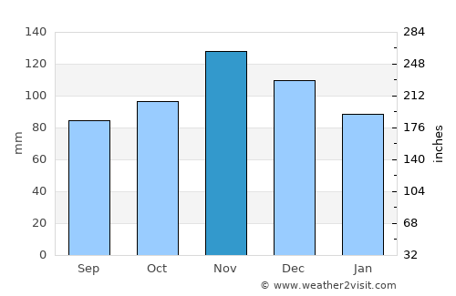 Ogunquit average rain in November