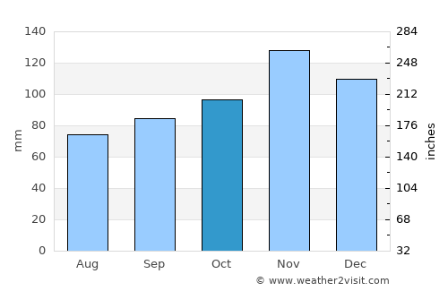 Ogunquit average rain in October