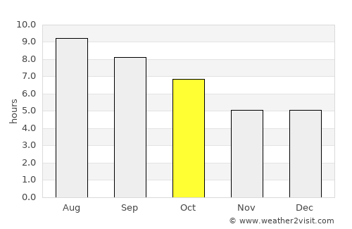 Ogunquit average rain in October
