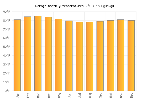 Ogurugu average temperature chart (Fahrenheit)