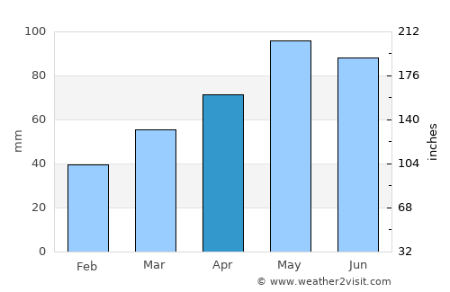 Oğuz average rain in April