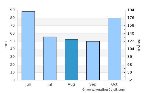 Oğuz average rain in August