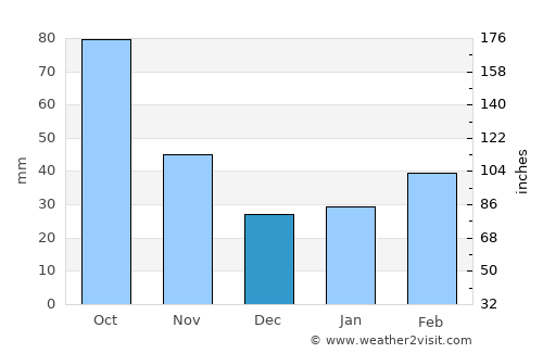 Oğuz average rain in December