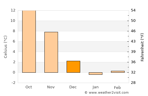 Oğuz average temperature in December
