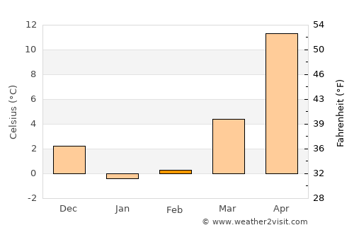 Oğuz average temperature in February