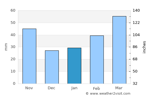 Oğuz average rain in January
