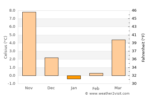 Oğuz average temperature in January