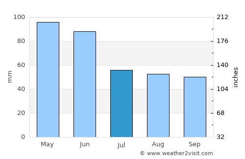 Oğuz average rain in July