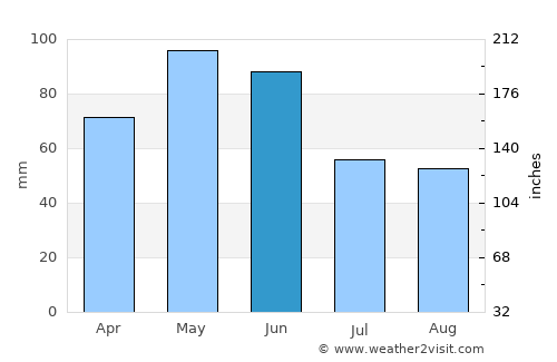 Oğuz average rain in June