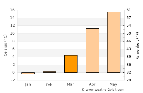 Oğuz average temperature in March